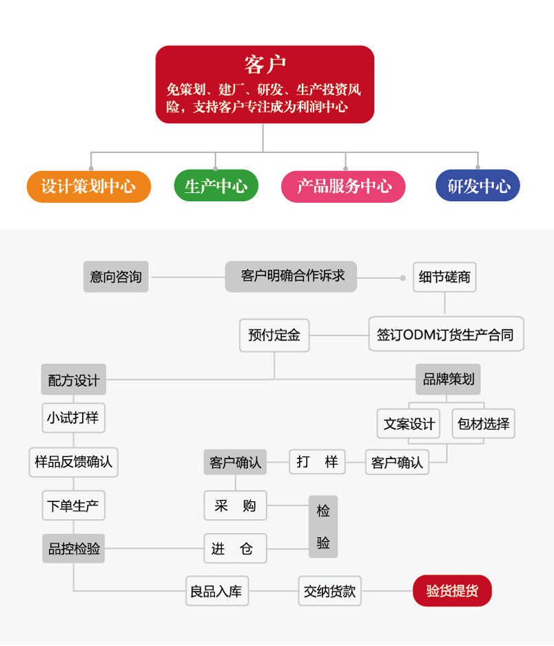 江南平台app体育ODM服务流程